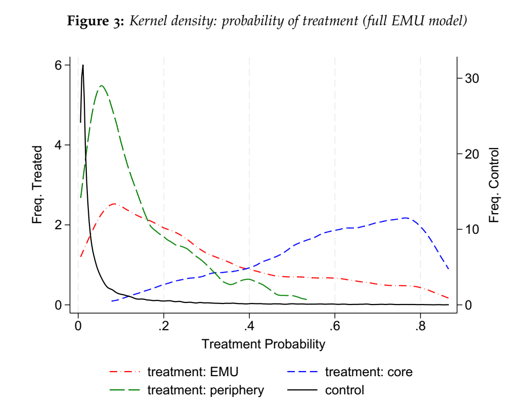 Euro trade effects by core and periphery