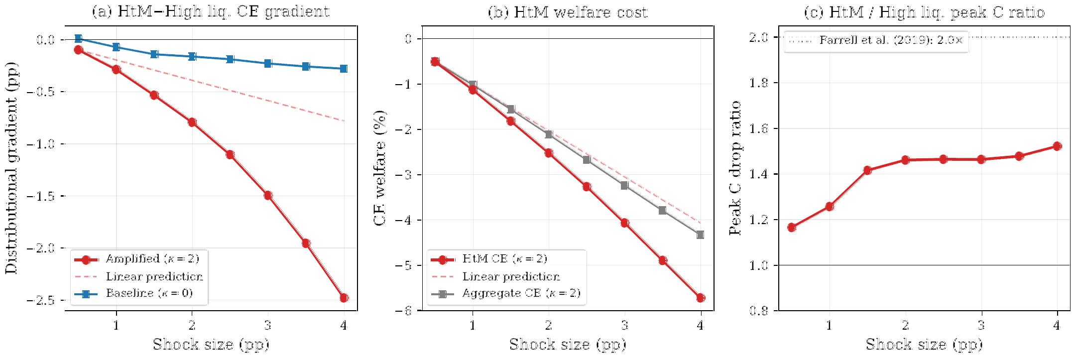 Distributional cost of recessions